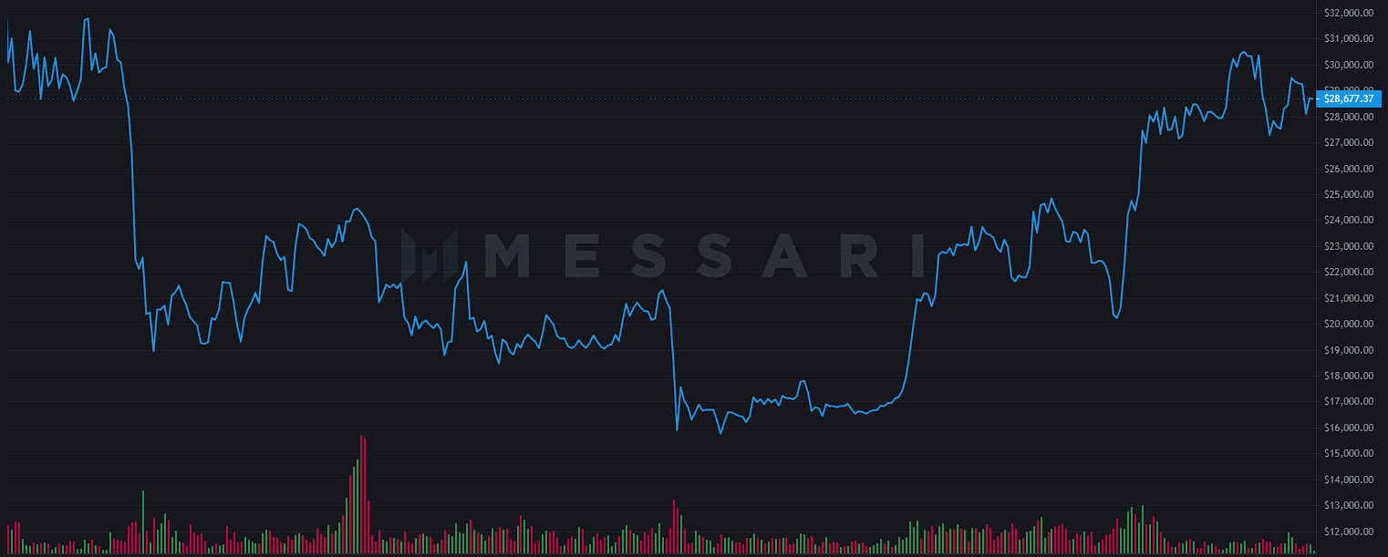 rzeczywisty wolumen bitcoina na maj 2023